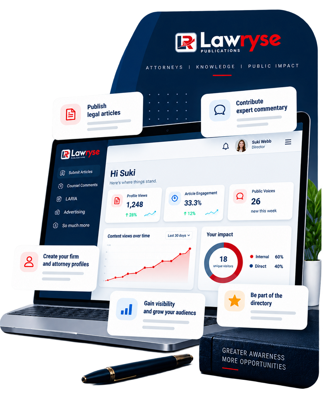 The Lawryse member dashboard, with callouts for publishing articles, contributing expert commentary, creating your firm and attorney profiles, and gaining visibility